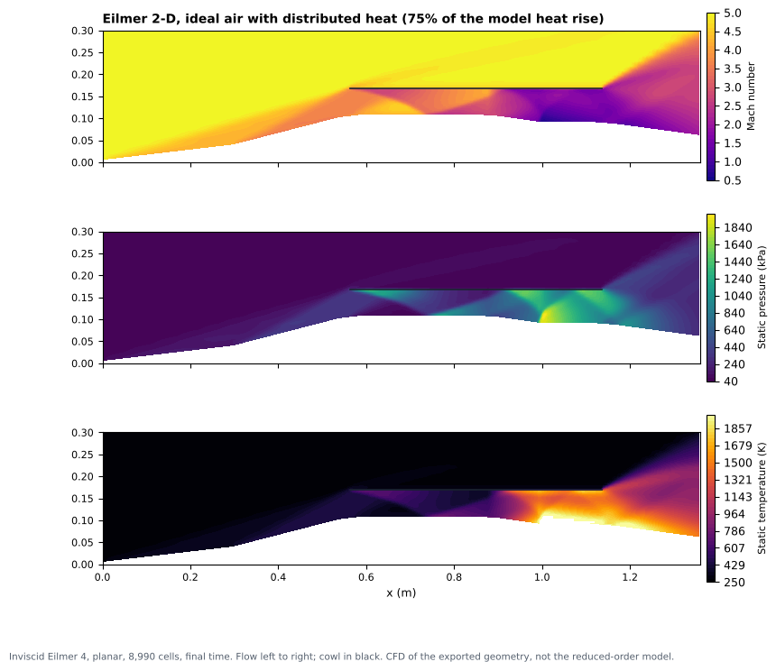 Mach number, static pressure and static temperature from a two-dimensional inviscid Eilmer 4 run with heat added in the combustor