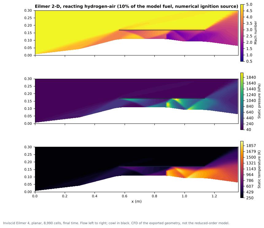 Mach number, static pressure and static temperature from a two-dimensional inviscid Eilmer 4 run with nine-species hydrogen-air chemistry