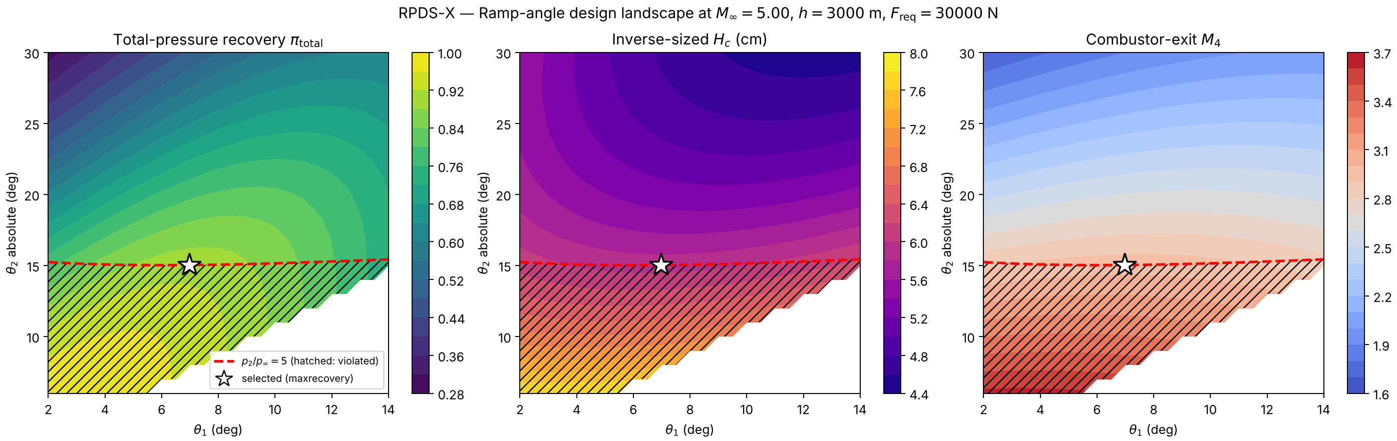 Three contour maps over the two ramp angles: pressure recovery, isolator height and combustor exit Mach number