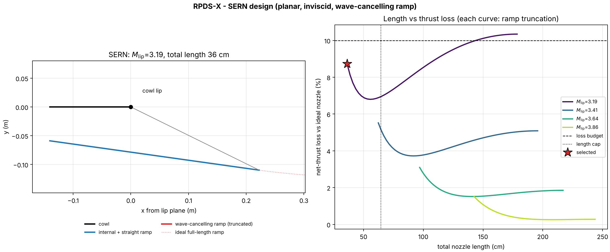 Selected SERN geometry and the length versus thrust-loss trade for several lip Mach numbers
