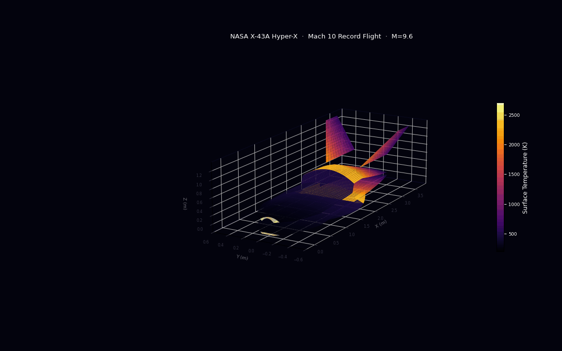 X-43A style hypersonic vehicle geometry, four-panel CFD render showing perspective, planform, profile, and propulsion views