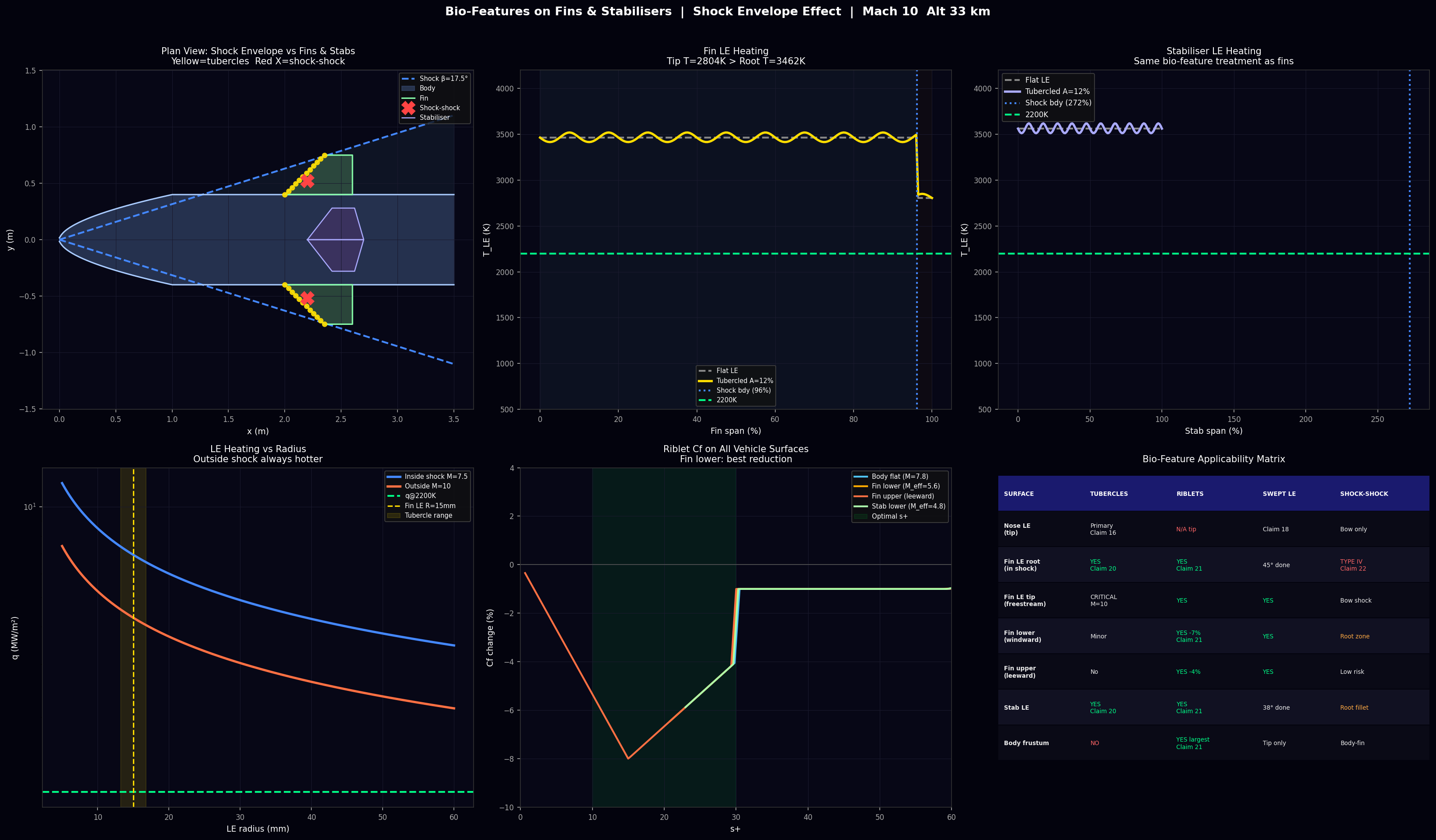 Fins Analysis