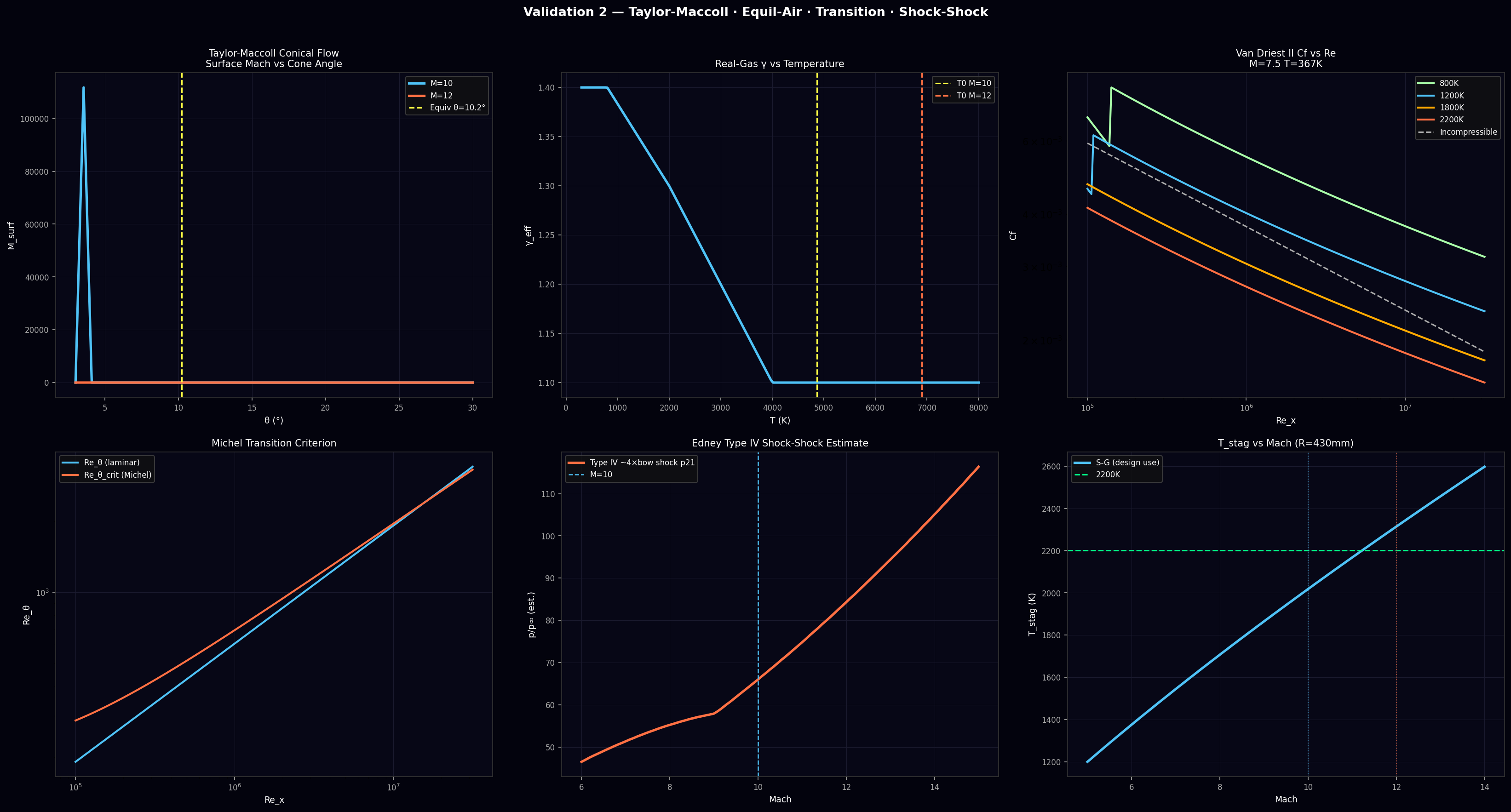 Validation Fig 2