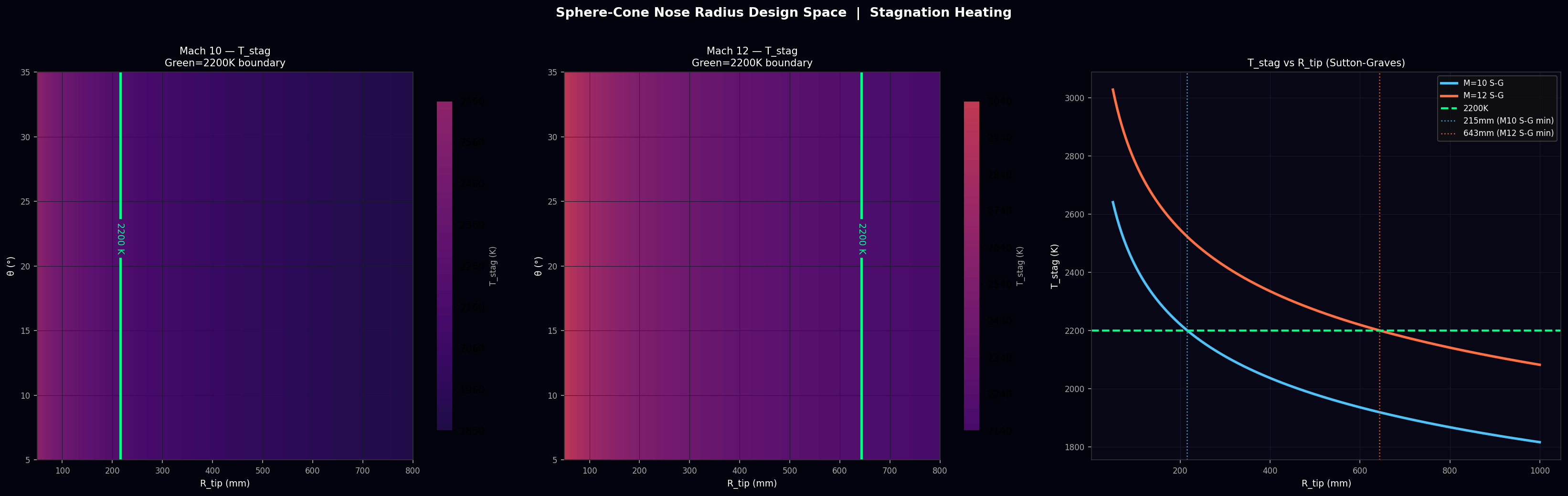 Nose R Optimisation