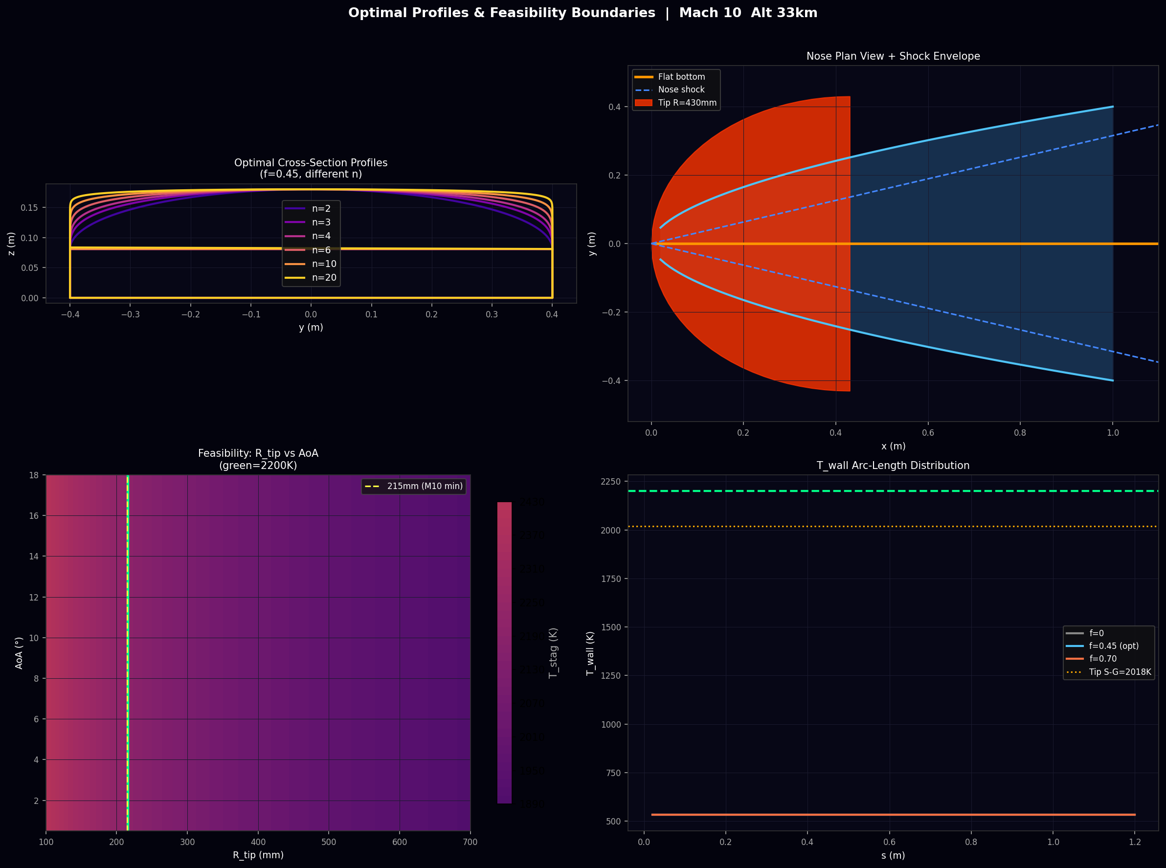 Optimal Profiles